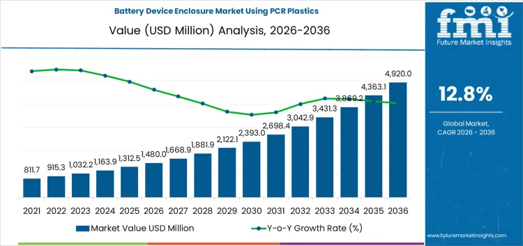 Battery Device Enclosure Market Using Pcr Plastics Market Value Analysis