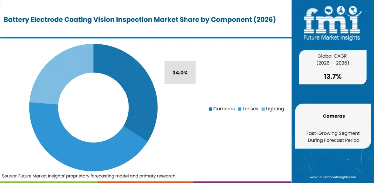 Battery Electrode Coating Vision Inspection Market Analysis By Component