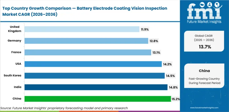 Battery Electrode Coating Vision Inspection Market Cagr Analysis By Country