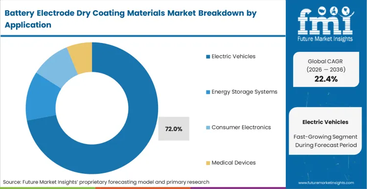 Battery Electrode Dry Coating Materials Market Analysis By Application