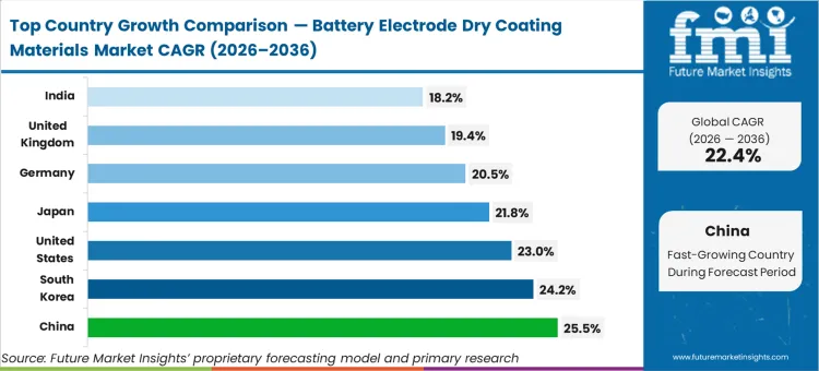 Battery Electrode Dry Coating Materials Market Cagr Analysis By Country