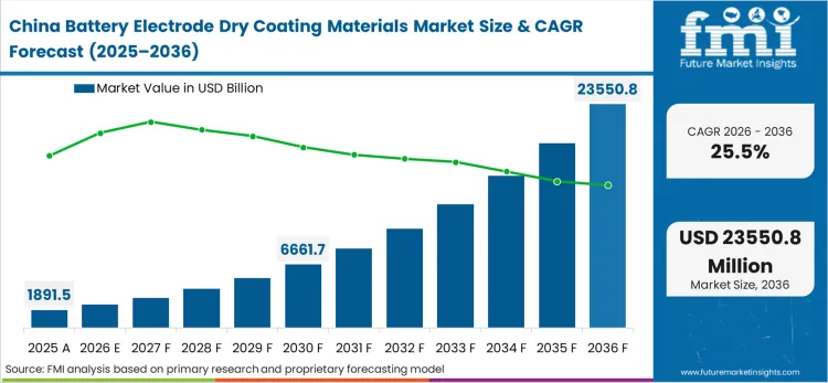 Battery Electrode Dry Coating Materials Market Country Value Analysis