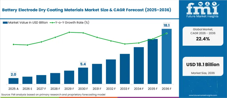 Battery Electrode Dry Coating Materials Market Market Value Analysis