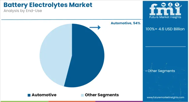 Battery Electrolytes Market Analysis By End Use