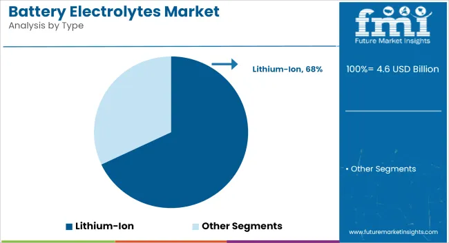 Battery Electrolytes Market Analysis By Type
