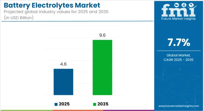 Battery Electrolytes Market Industry Value Analysis