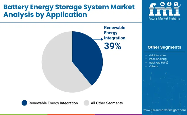 Battery Energy Storage System Market Analysis By Application