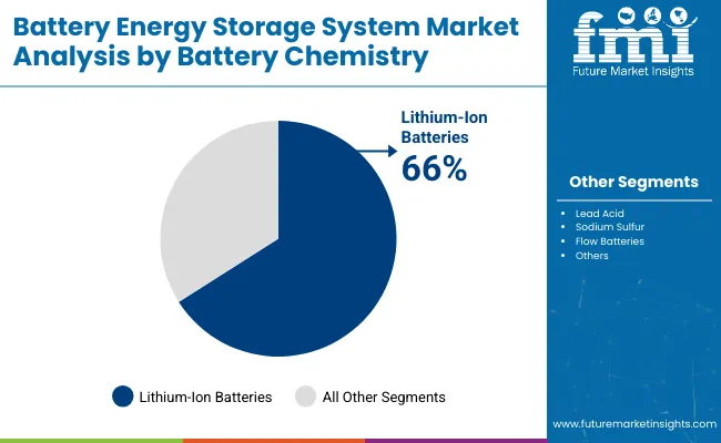 Battery Energy Storage System Market Analysis By Battery Chemistry