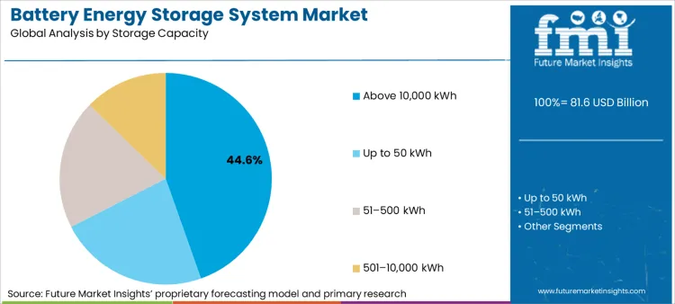 Battery Energy Storage System Market Analysis By Storage Capacity