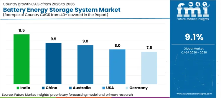 Battery Energy Storage System Market Cagr Analysis By Country