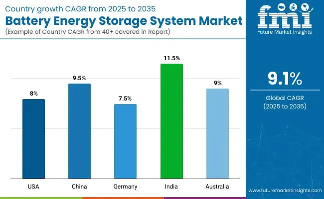 Battery Energy Storage System Market Country Wise Analysis