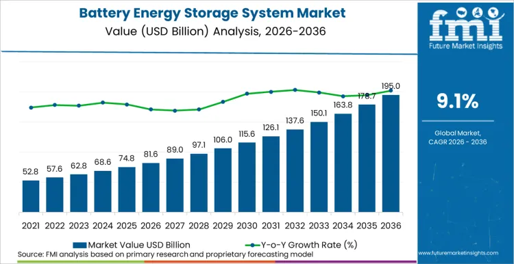 Battery Energy Storage System Market Market Value Analysis