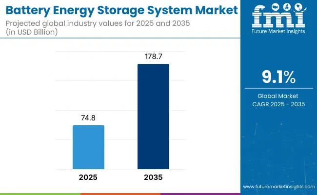 Battery Energy Storage System Market
