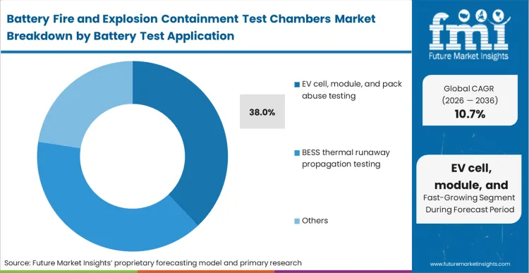 Battery Fire And Explosion Containment Test Chambers Market Analysis By Battery Test Application