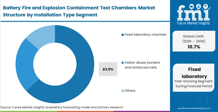 Battery Fire And Explosion Containment Test Chambers Market Analysis By Installation Type