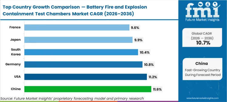 Battery Fire And Explosion Containment Test Chambers Market Cagr Analysis By Country