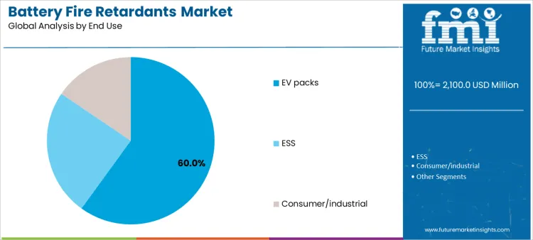 Battery Fire Retardants Market Analysis By End Use