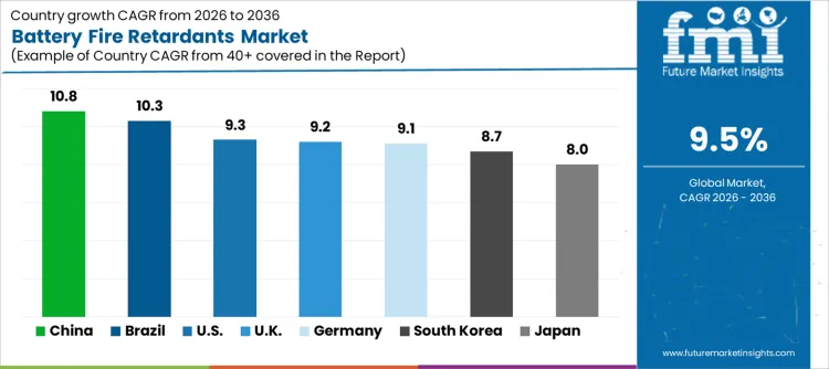Battery Fire Retardants Market Cagr Analysis By Country