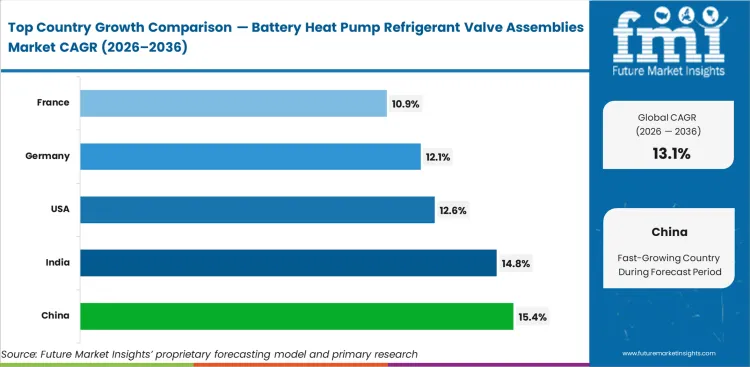 Battery Heat Pump Refrigerant Valve Assemblies Market Cagr Analysis By Country Battery Heat Pump Refrigerant Valve Assemblies Market Cagr Analysis By Country