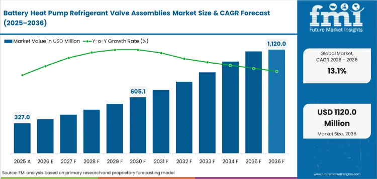 Battery Heat Pump Refrigerant Valve Assemblies Market Value Analysis Battery Heat Pump Refrigerant Valve Assemblies Market Value Analysis
