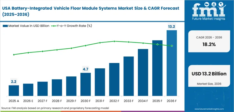 Battery Integrated Vehicle Floor Module Systems Market Country Value Analysis Battery Integrated Vehicle Floor Module Systems Market Country Value Analysis