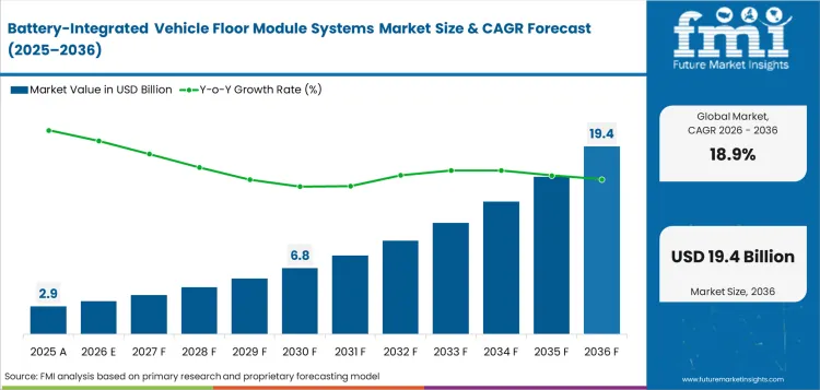 Battery Integrated Vehicle Floor Module Systems Market Value Analysis Battery Integrated Vehicle Floor Module Systems Market Value Analysis