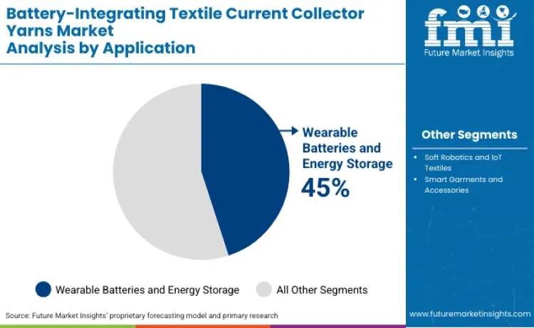 Battery Integrating Textile Current Collector Yarns Market By Application