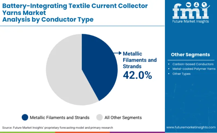 Battery Integrating Textile Current Collector Yarns Market By Counductor Type
