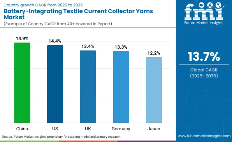 Battery Integrating Textile Current Collector Yarns Market By Country