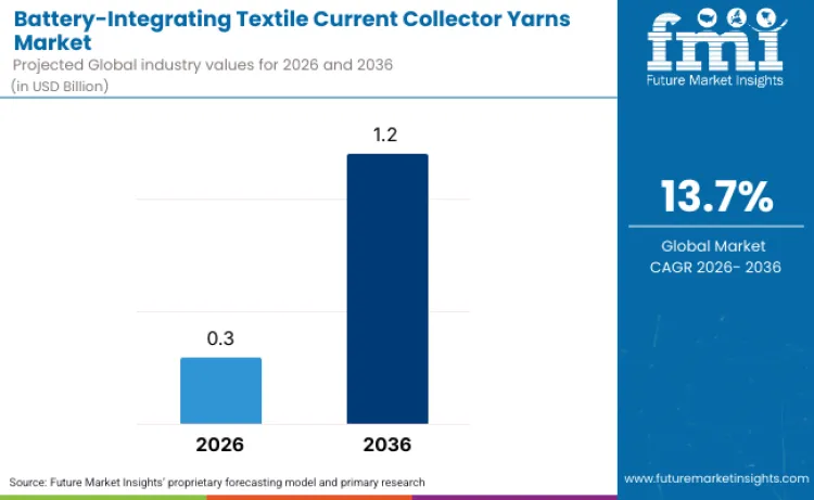 Battery Integrating Textile Current Collector Yarns Market