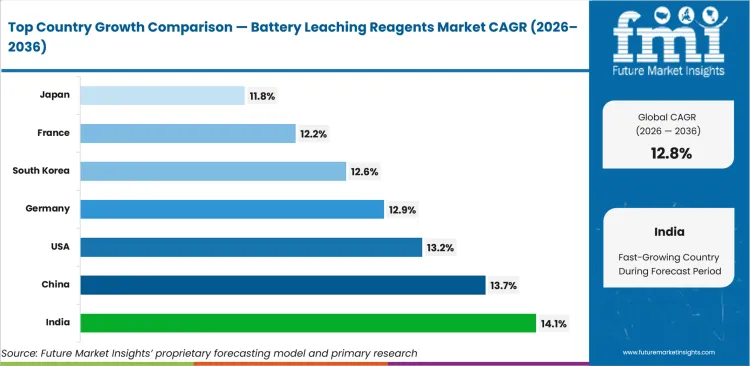 Battery Leaching Reagents Market Cagr Analysis By Country