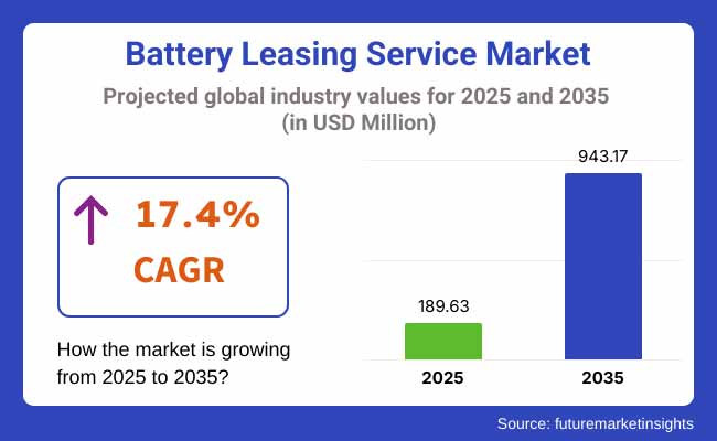 Battery Leasing Service Market Projected Global Industry Values For 2025 2035