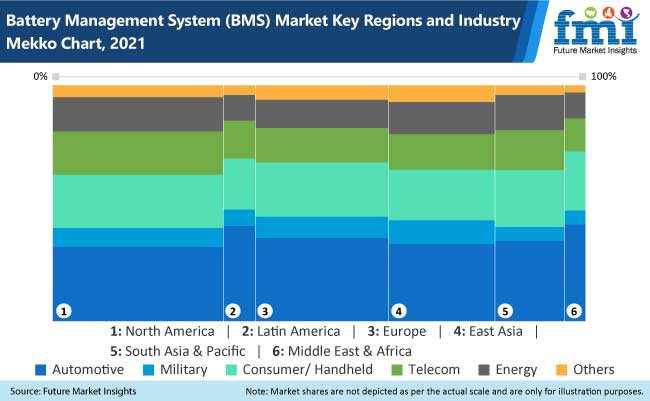 BMS Market Key Regions and Type Mekko Chart, 2021