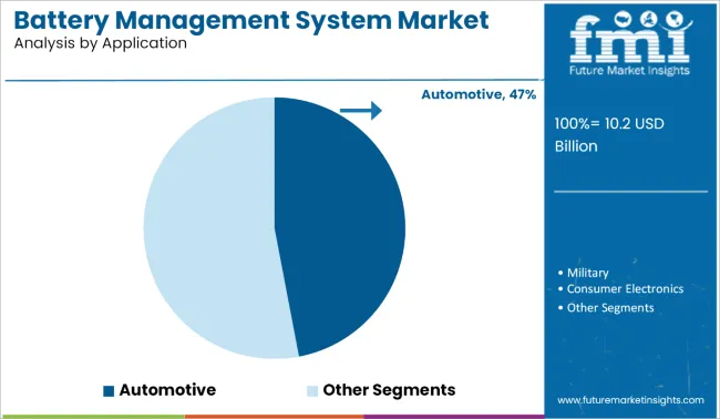 Battery Management System Market Analysis By Application