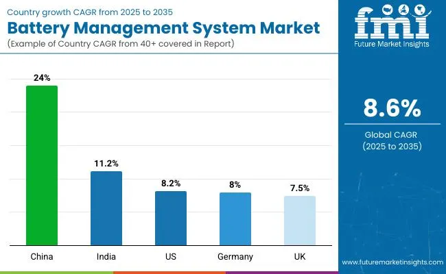 Battery Management System Market Country Wise Analysis Battery Management System Market Country Wise Analysis
