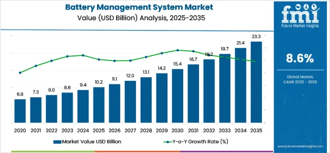 Battery Management System Market