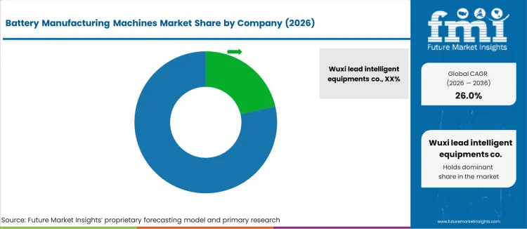 Battery Manufacturing Machines Market Analysis By Company