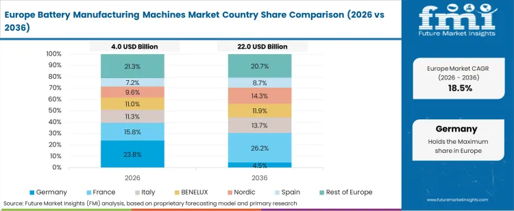 Battery Manufacturing Machines Market Europe Country Market Share Analysis, 2026 & 2036
