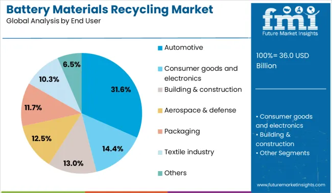Battery Materials Recycling Market Analysis By End User