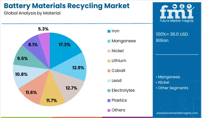Battery Materials Recycling Market Analysis By Material