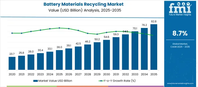 Battery Materials Recycling Market Market Value Analysis