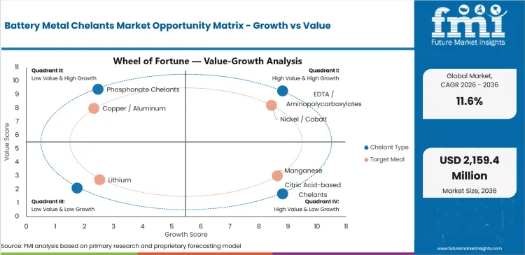 Battery Metal Chelants Market Opportunity Matrix Growth Vs Value Battery Metal Chelants Market Opportunity Matrix Growth Vs Value