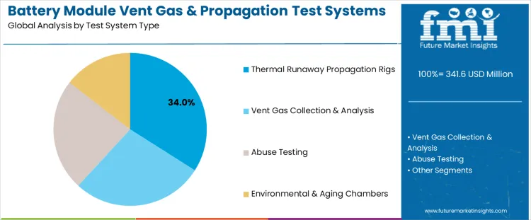 Battery Module Vent Gas And Propagation Test Systems Market Analysis By Test System Type