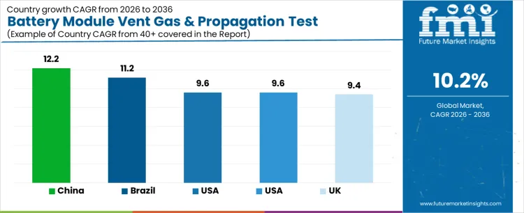 Battery Module Vent Gas And Propagation Test Systems Market Cagr Analysis By Country