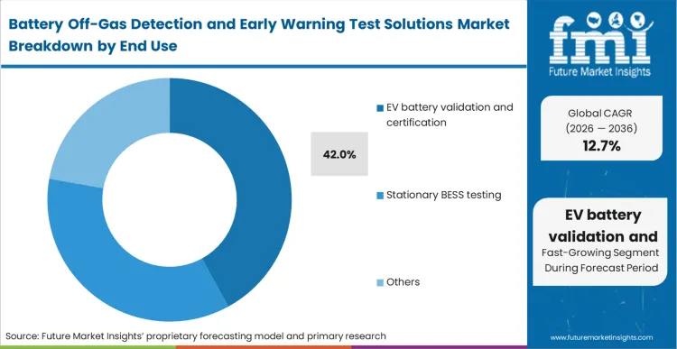 Battery Off Gas Detection And Early Warning Test Solutions Market Analysis By End Use