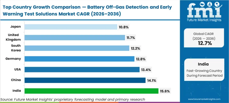 Battery Off Gas Detection And Early Warning Test Solutions Market Cagr Analysis By Country
