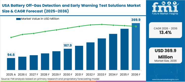 Battery Off Gas Detection And Early Warning Test Solutions Market Country Value Analysis