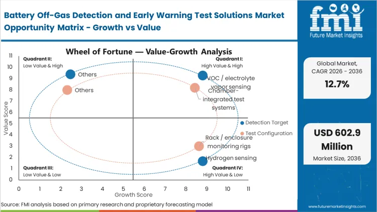 Battery Off Gas Detection And Early Warning Test Solutions Market Opportunity Matrix Growth Vs Value