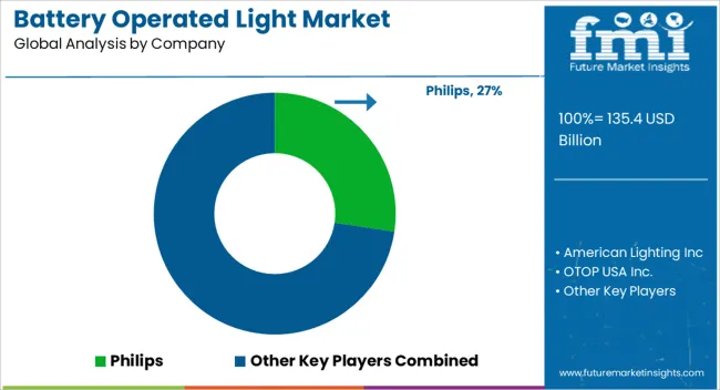 Battery Operated Light Market Analysis By Company Battery Operated Light Market Analysis By Company