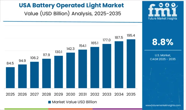 Battery Operated Light Market Country Value Analysis Battery Operated Light Market Country Value Analysis